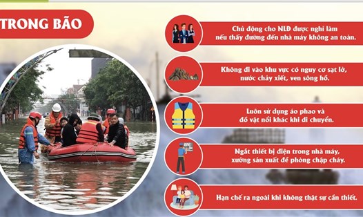 Những kỹ năng ứng phó trong thời tiết bão lũ được Công đoàn Dệt May Việt Nam thể hiện dưới hình thức Infographic. Ảnh: CĐN