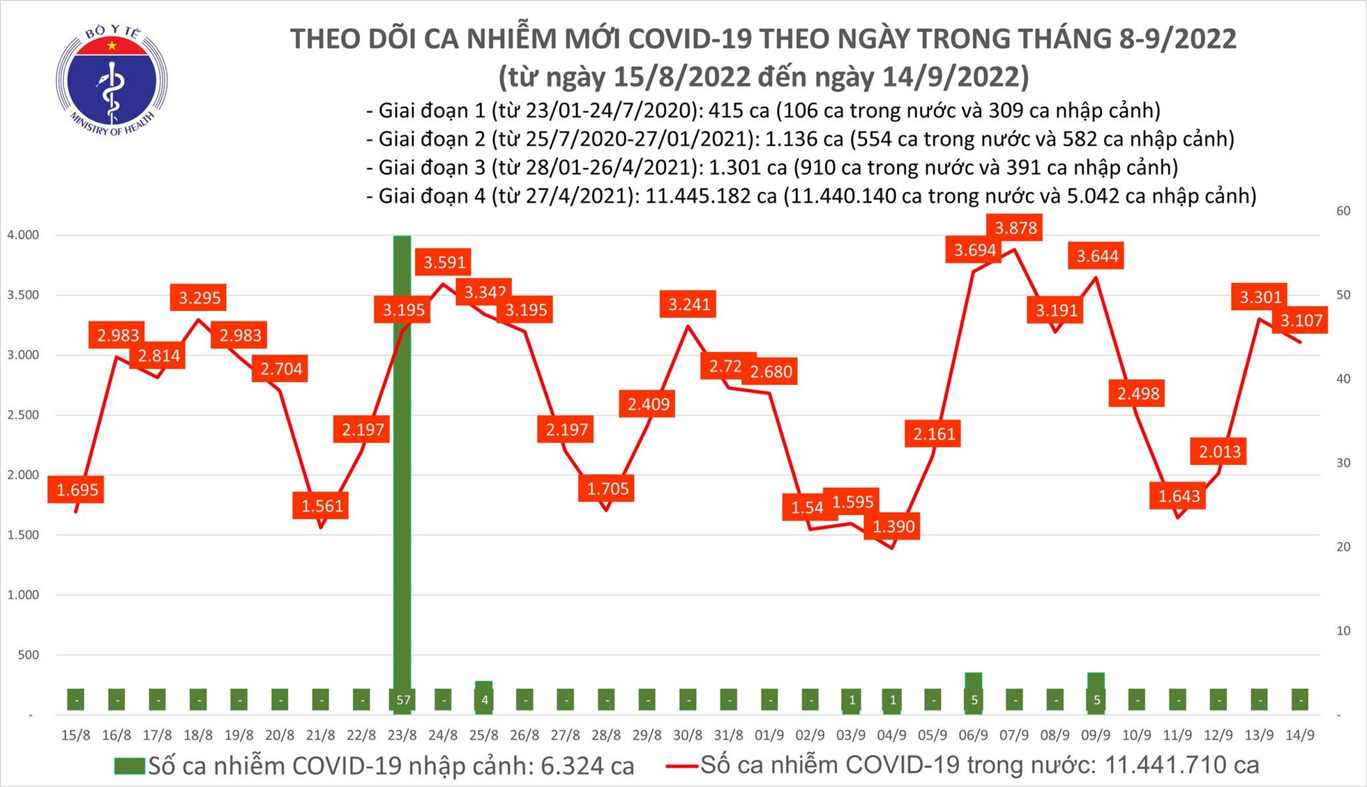 Số ca mắc COVID-19 mới tiếp tục ở mức cao, hơn 3.000 ca/ngày