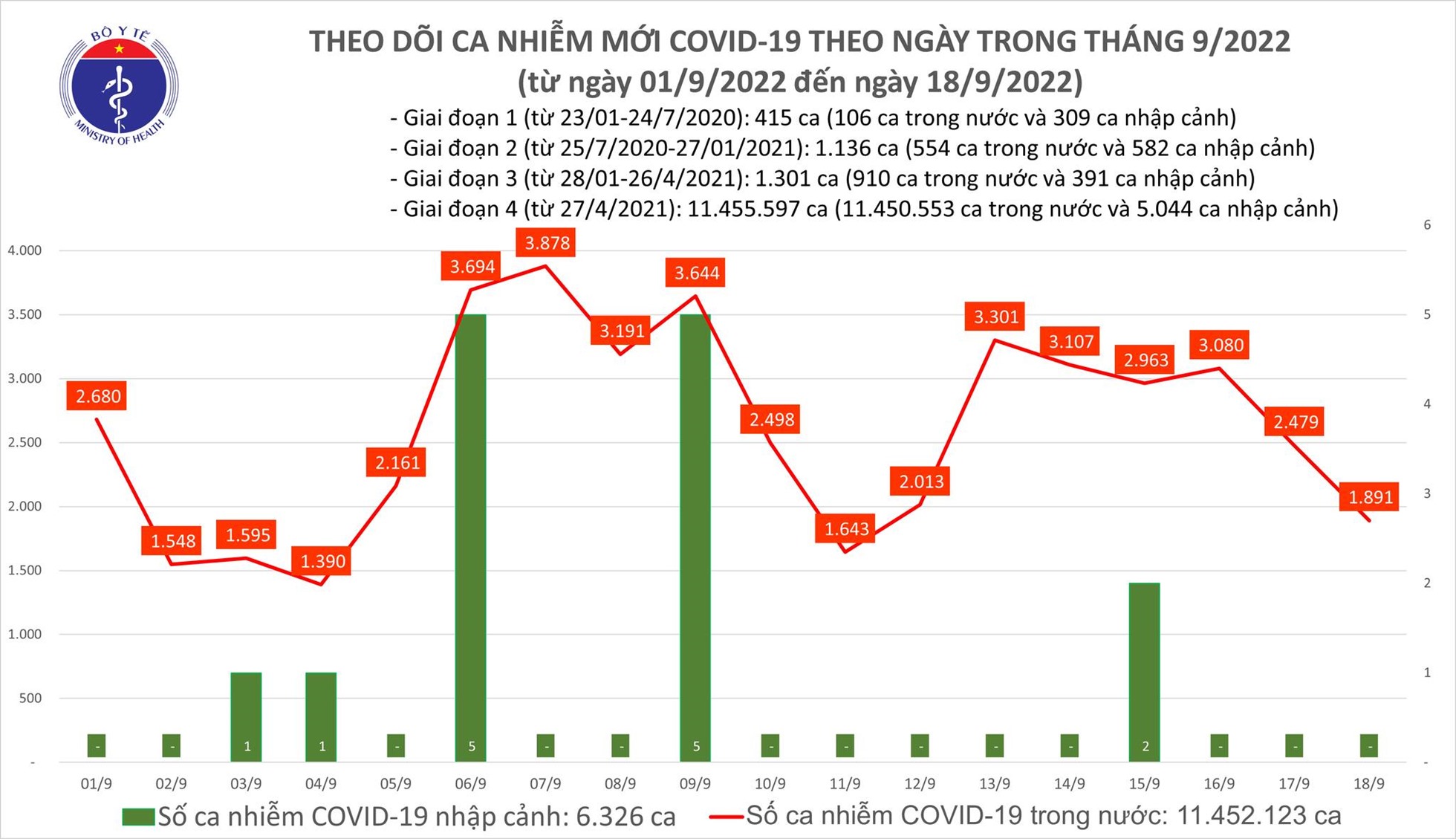 Số ca COVID-19 mới giảm xuống mức gần 2000 ca, 1 F0 tử vong tại Thái Nguyên
