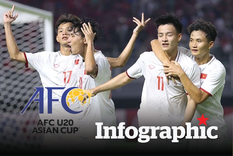 Cúp bóng đá U20 Châu Á 2023, giải đấu U20 Việt Nam tham dự có gì đặc biệt?