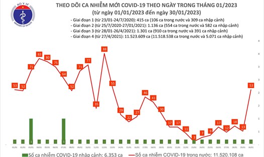 Biểu đồ số ca mắc COVID-19 tính đến ngày 30.1.2023. Ảnh: Bộ Y tế