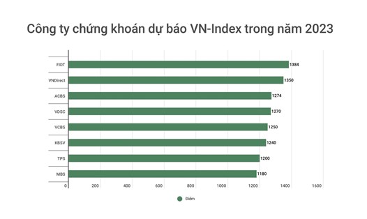 Tổng hợp dự báo của các công ty chứng khoán về VN-Index trong năm 2023. Đồ hoạ: Đức Mạnh