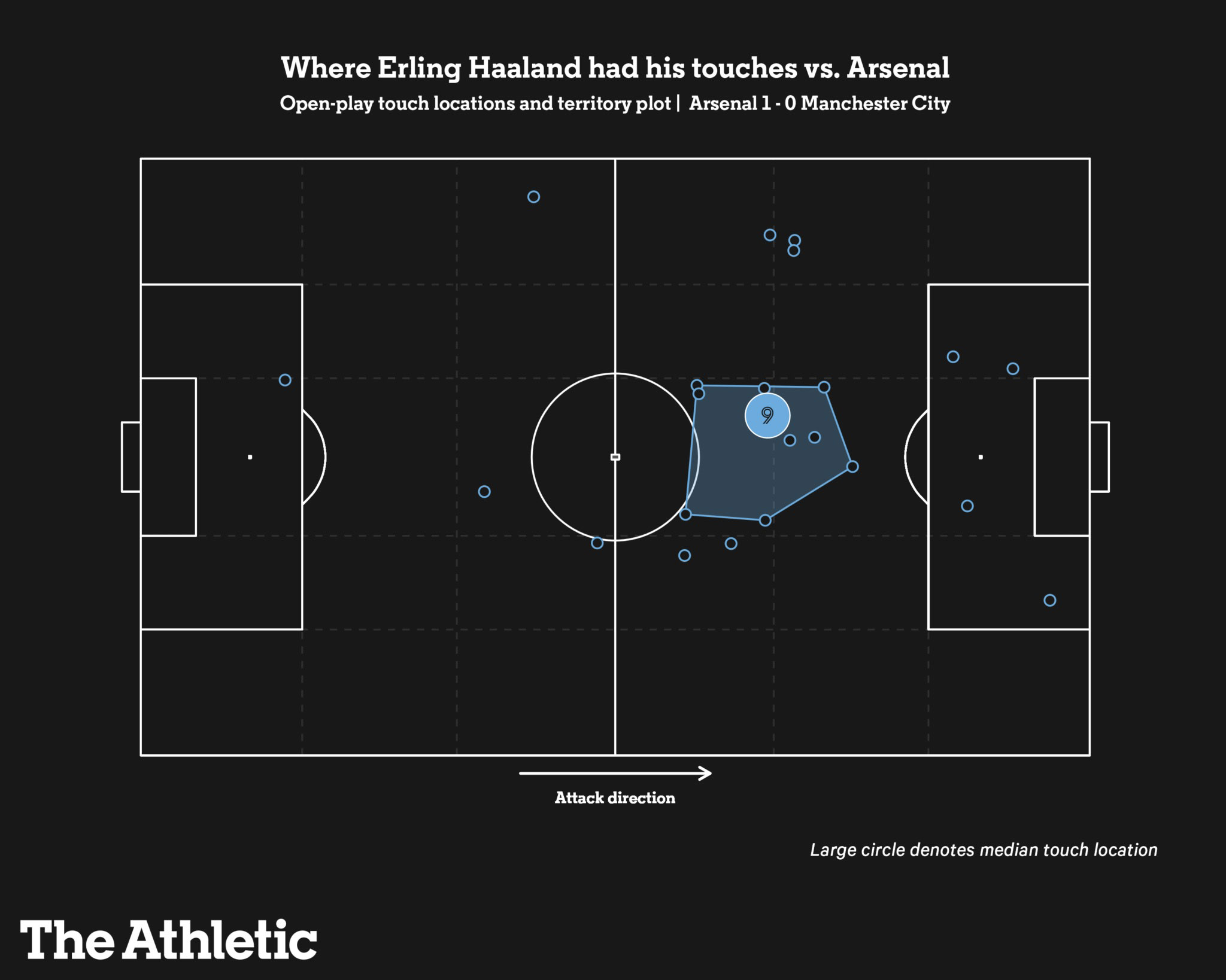 Phạm vi hoạt động trung bình và các điểm chạm bóng của Haaland trong trận đấu chỉ ó xG bằng 0. Ảnh: The Athletic