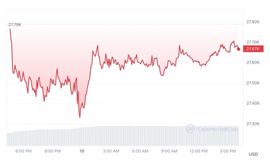 Giá Bitcoin chưa thể lấy lại đà tăng, trong khi đó khối lượng giao dịch tăng trở lại. Ảnh: Chụp màn hình