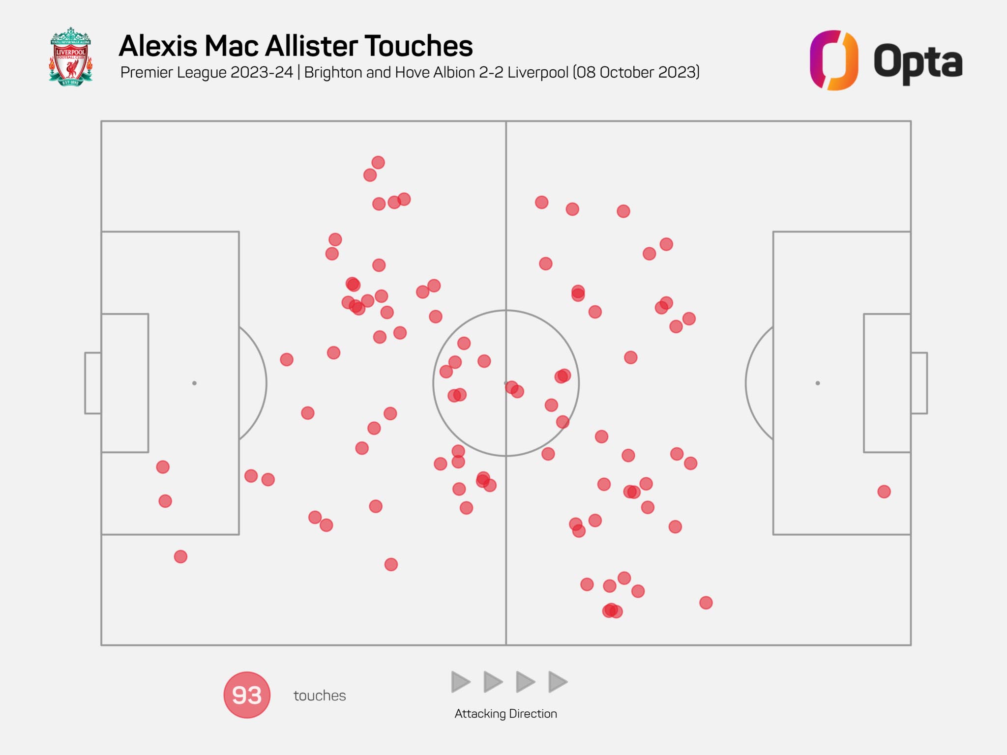Các điểm chạm bóng của Mac Allister trong trận đấu với Brighton. Ảnh: Opta