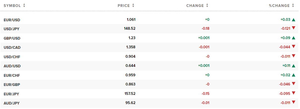 Tỷ giá ngoại tệ hôm nay. Ảnh: CNBC