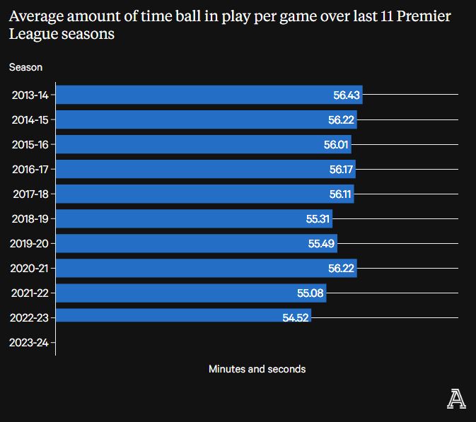 Thời gian bóng lăn trung bình trong mỗi trận đấu giai đoạn mùa 2013-2014 đến mùa 2023-2024. Ảnh: The Athletic.