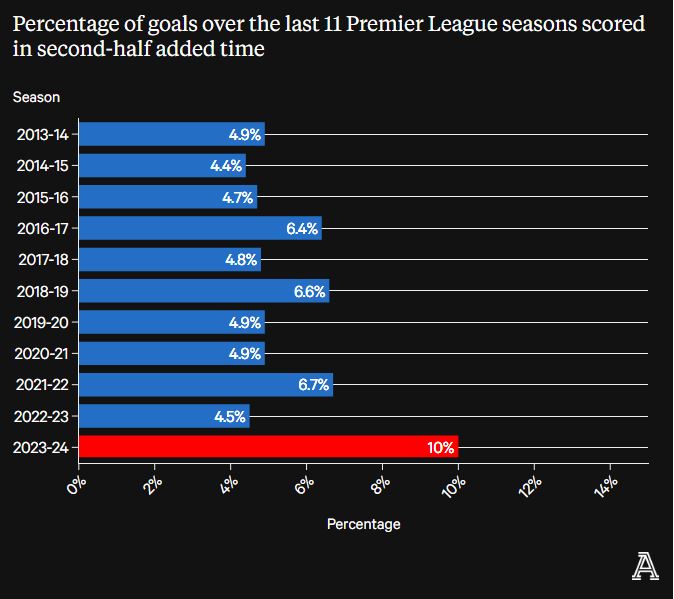 Tỷ lệ bàn thắng trong 11 mùa giải Premier League gần nhất được ghi trong thời gian bù giờ của hiệp hai. Ảnh: The Athletic.