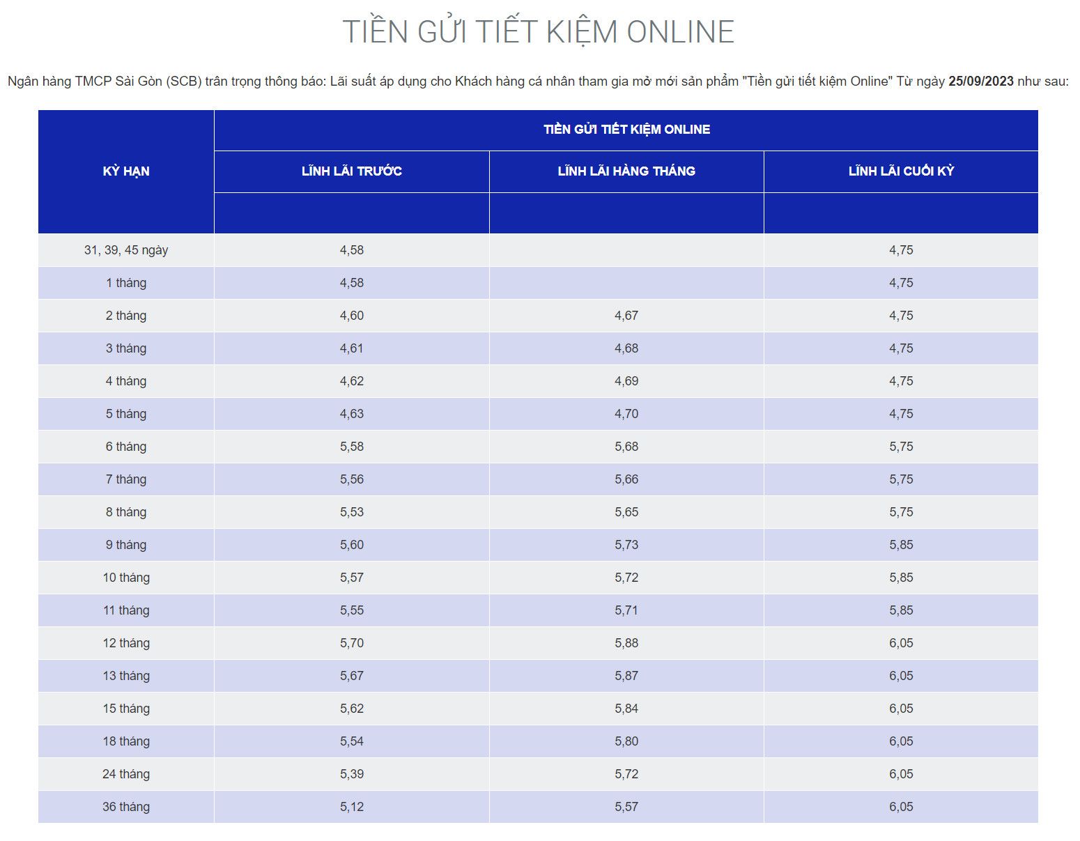 Lãi suất SCB online cao nhất là 6,45%. Ảnh chụp màn hình.  