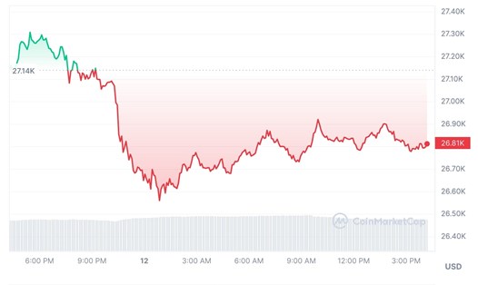 Sắc đỏ vẫn bao phủ phần lớn diễn biến giá Bitcoin ngày 12.10. Ảnh: Chụp màn hình. 
