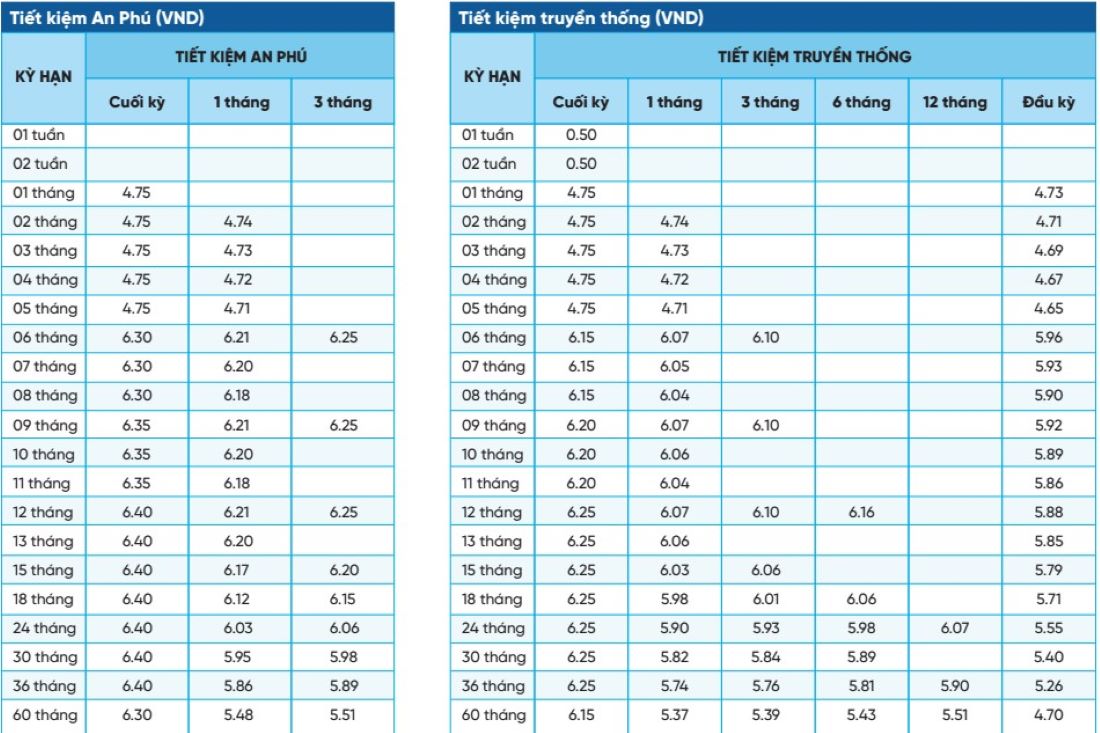 Hiện NCB niêm yết lãi suất tiết kiệm An Phú ở mức 6,4%. Trường hợp gửi tiết kiệm tại quầy, lãi suất NCB cao nhất là 6,25%.  