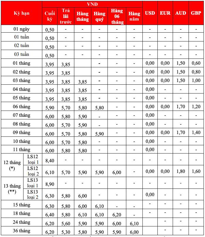 Biểu lãi suất tiết kiệm ngân hàng HDBank. Ảnh chụp màn hình.