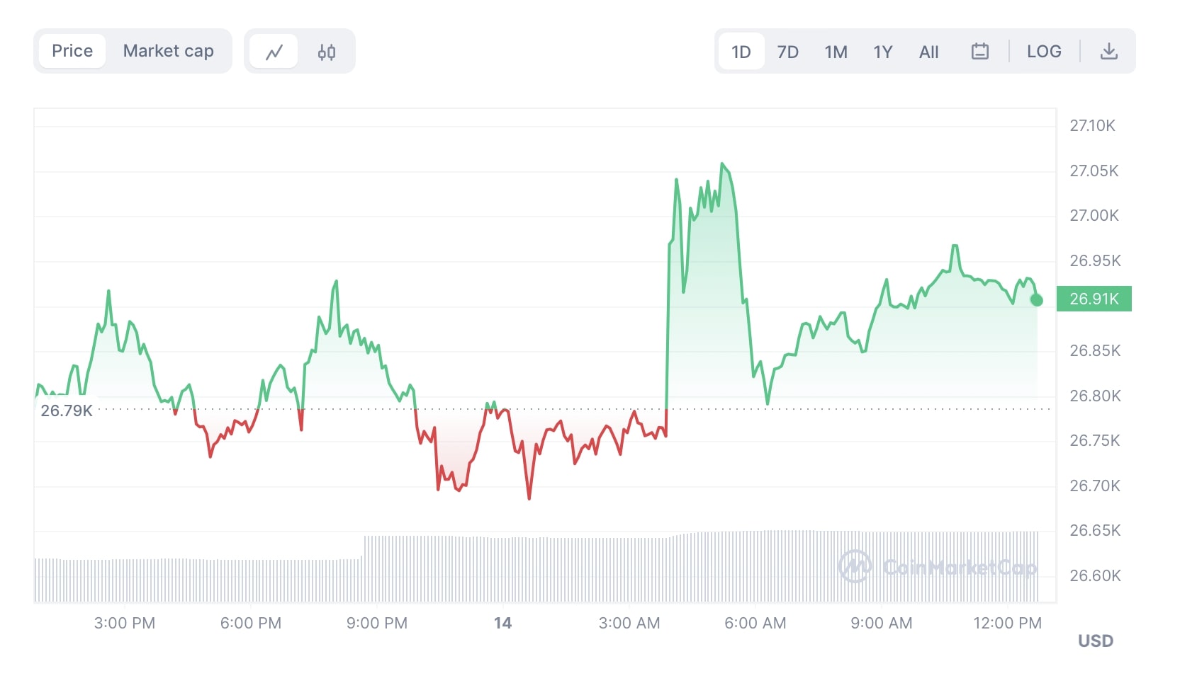 usd bit coin