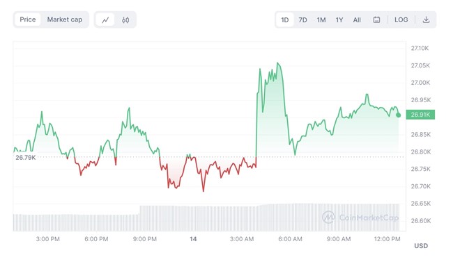 Giá Bitcoin đi ngang, chờ đợi diễn biến đột phá