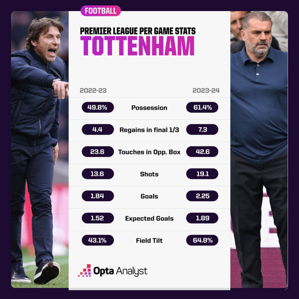 Các thông số của Tottenham dưới thời Antonio Conte so với Ange Postecoglou.  Ảnh: Opta 