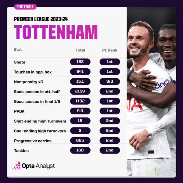 Hầu hết các thông số của Tottenham mùa này đều được cải thiện so với mùa trước.  Ảnh: Opta 