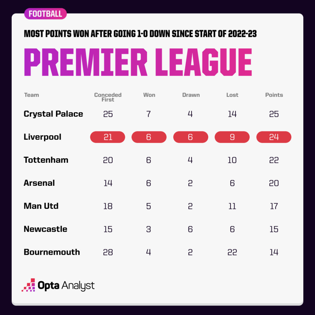 Kể từ đầu mùa trước, chỉ Crystal Palace giành được nhiều điểm hơn Liverpool ở Premier League sau khi bị dẫn trước.  Ảnh: Opta 