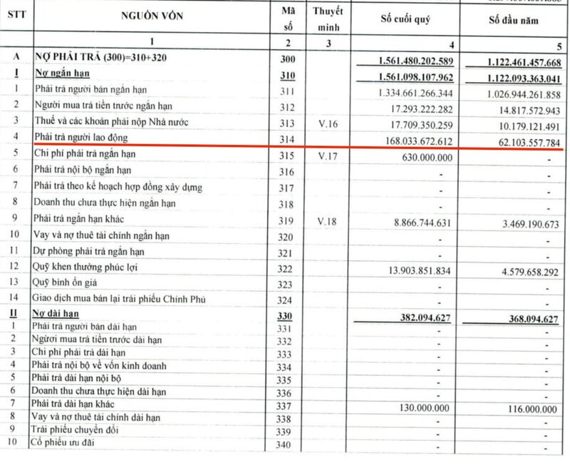 Nợ người lao động của Fahasa tăng mạnh trong kì vừa qua. Ảnh: Chụp màn hình. 