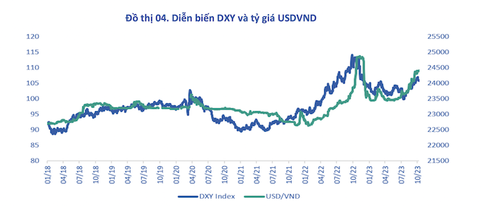 Diễn biến của chỉ số DXY và tỷ giá USD/VND. Ảnh: BSC