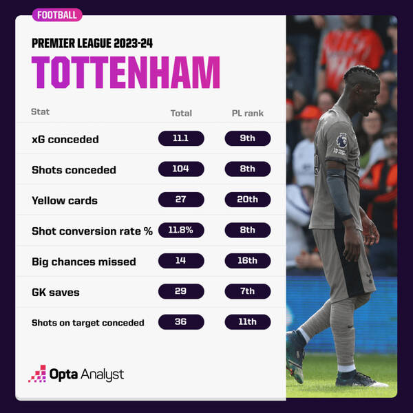 Những con số thống kê cho thấy, Tottenham vẫn tồn đọng những vấn đề ở vả hai đầu sân.  Ảnh: Opta 