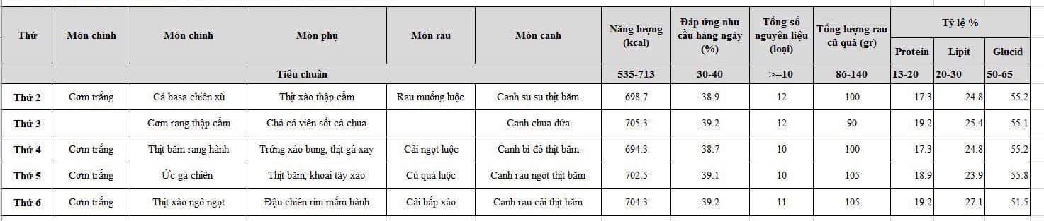 Một phụ huynh tại Hà Nội cho biết thực đơn của con với giá 20 nghìn đồng/suất/bữa, đầy đủ và đảm bảo dinh dưỡng. Ảnh: Nhân vật cung cấp