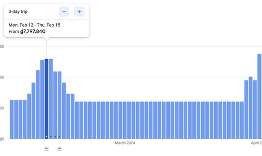 Vé máy bay chặng Hà Nội - Phú Quốc dịp Tết giá cao gần gấp đôi với bình thường, theo thống kê của Google. Ảnh: Chụp màn hình