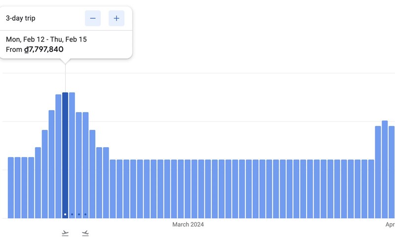 Vé máy bay chặng Hà Nội - Phú Quốc dịp Tết giá cao gần gấp đôi với bình thường, theo thống kê của Google. Ảnh: Chụp màn hình
