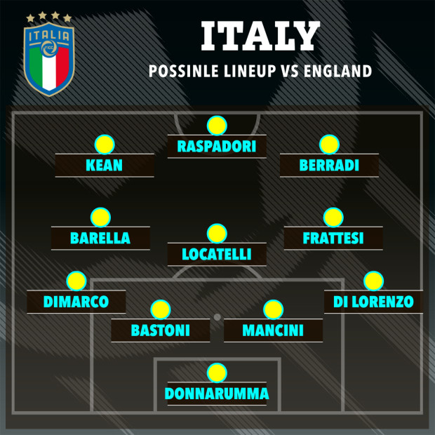 Đội hình dự kiến tuyển Italy.  Ảnh: Chụp màn hình 