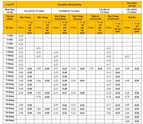 Lãi suất online PVcomBank.