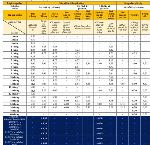 Biểu lãi suất PVcomBank khi khách hàng gửi tiết kiệm đại chúng. Ảnh chụp màn hình ngày 18.10.2023