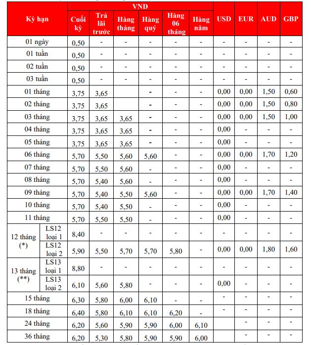 Lãi suất HDBank kì hạn 12 tháng cao nhất là 8,4%.