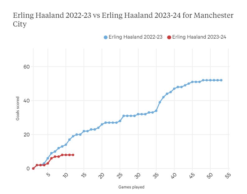 Biểu đồ thể hiện số trận đã chơi và số bàn thắng của Haaland trong mùa giải trước và giai đoạn đầu mùa này. Ảnh: The Athletic