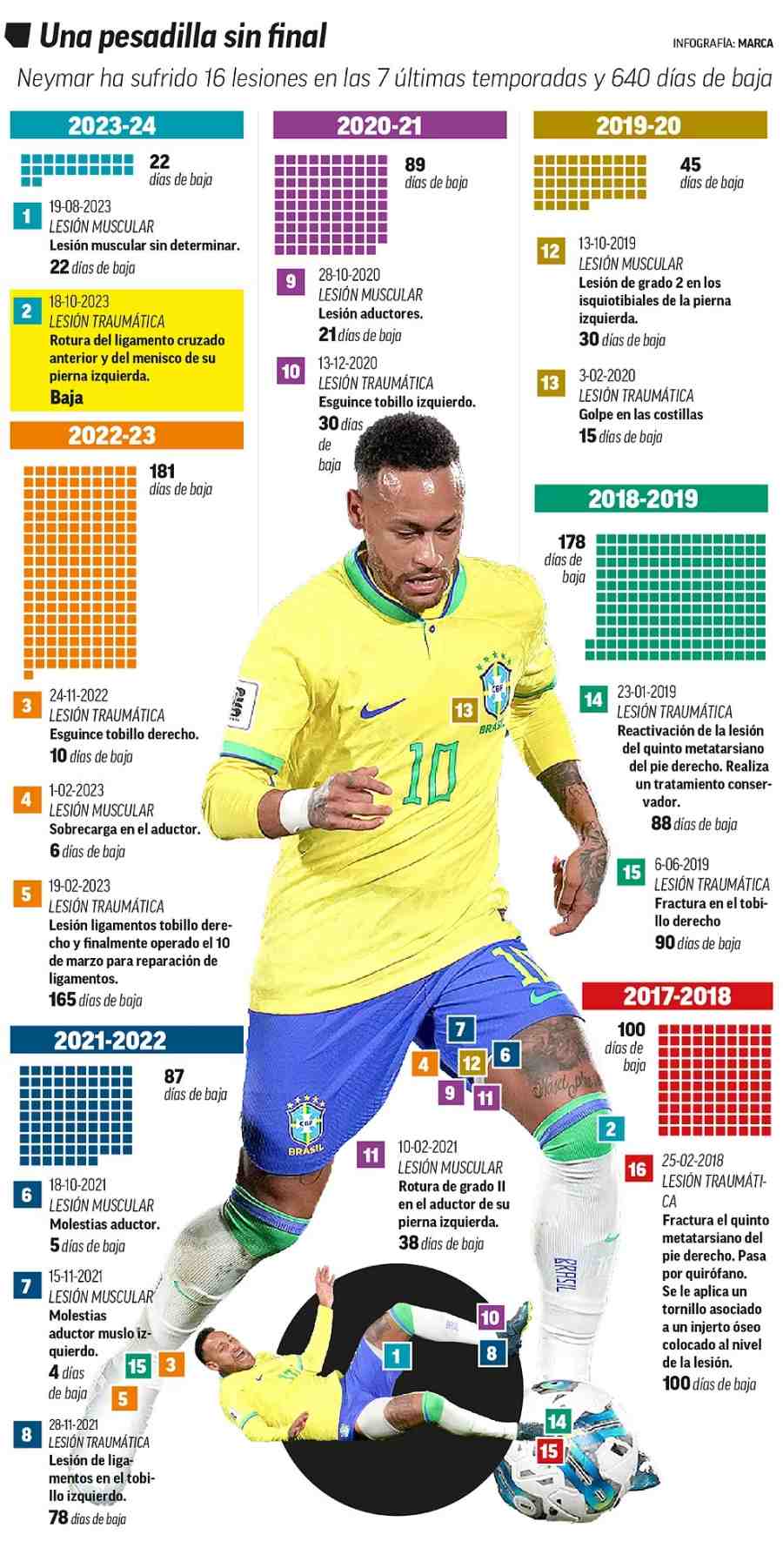 Neymar và những chấn thương trong 5 năm qua. Ảnh: Marca