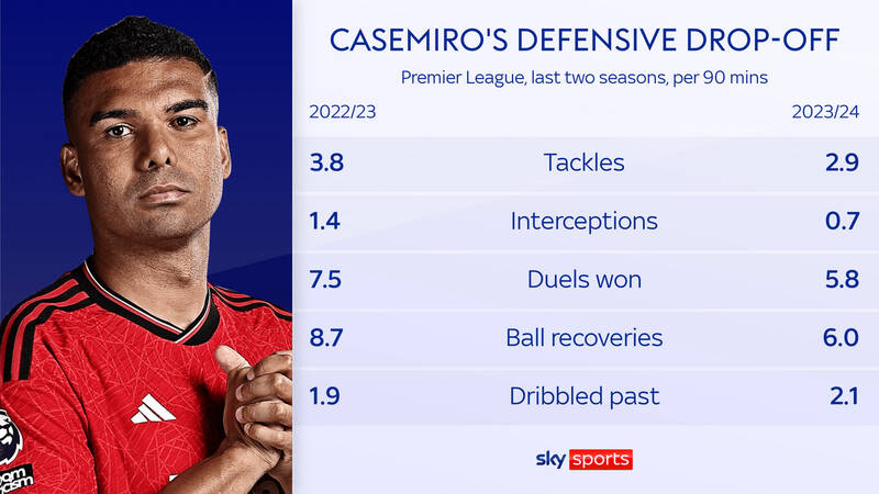 Các thông số của Casemiro đang sụt giảm báo động.  Ảnh: Sky Sports 
