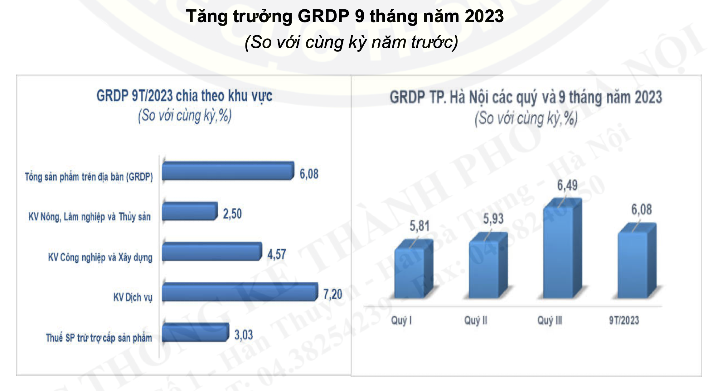 Tăng trưởng GRDP 9 tháng năm 2023 (So với cùng kỳ năm trước). Ảnh: Cục thống kê Hà Nội