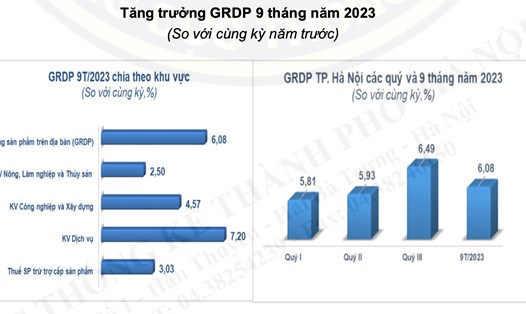 Tăng trưởng GRDP 9 tháng năm 2023 (So với cùng kỳ năm trước). Ảnh: Cục thống kê Hà Nội