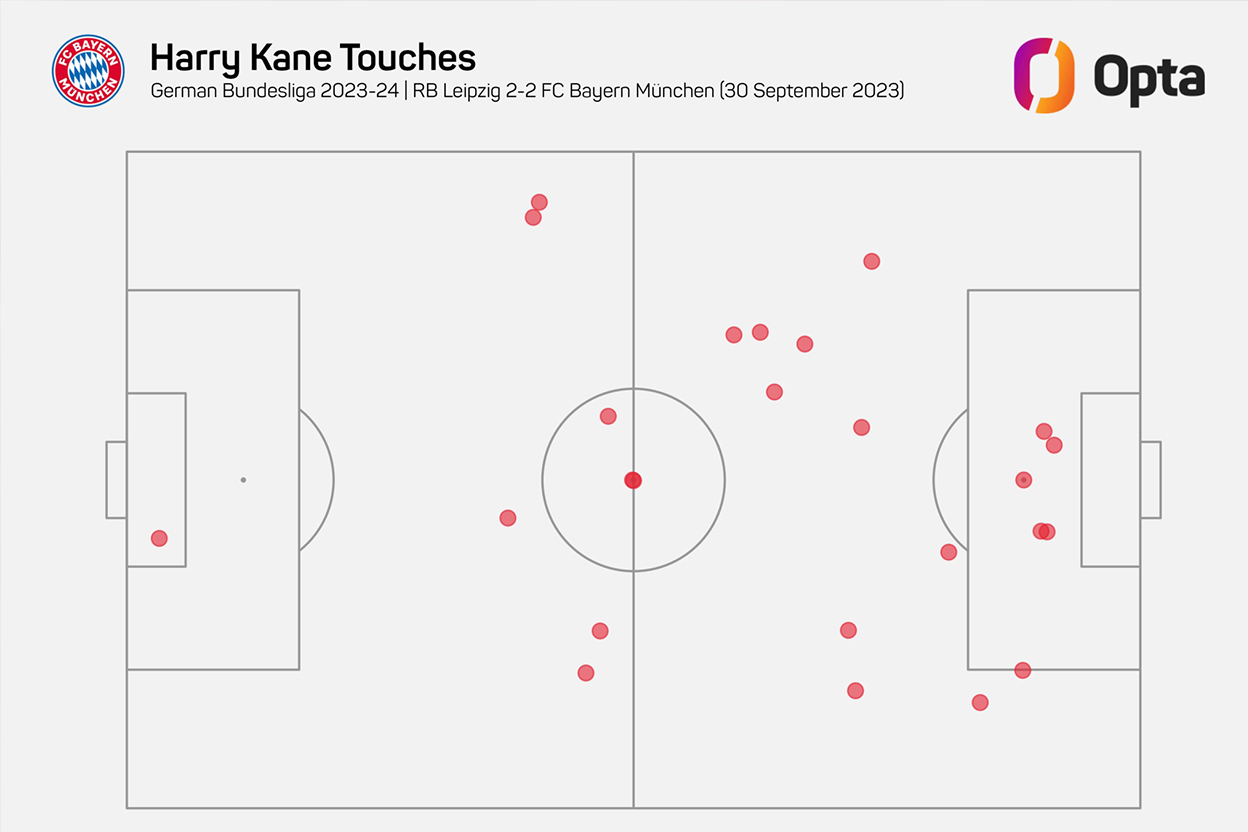Bản đồ chạm bóng của Kane trong trận đấu với Leipzig, cho thấy việc tiền đạo người Anh chưa thể thay đổi lối chơi cho Bayern. Ảnh: Opta