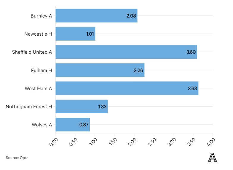Số bàn thắng kỳ vọng của Man City trong trận đấu với Wolves chỉ là 0,87. Đây là mức thấp nhất của họ từ đầu mùa. Ảnh: Opta/The Athletic