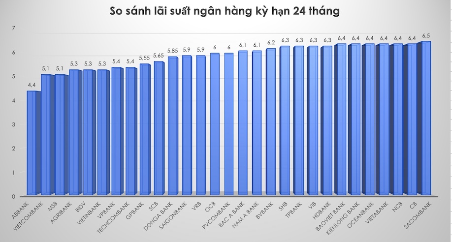 So sánh lãi suất ngân hàng cao nhất ở kỳ hạn 24 tháng. Đồ hoạ Trà My