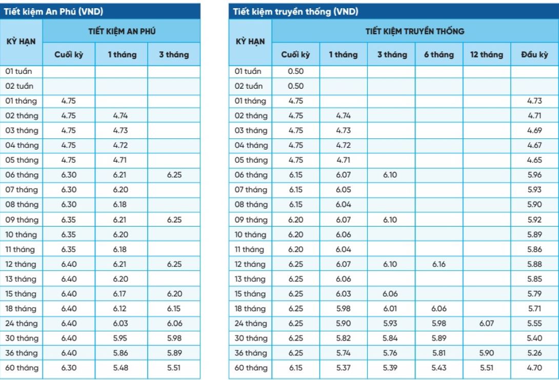 Theo sau NCB niêm yết lãi suất tiết kiệm An Phú ở mức 6,8%. Trường hợp gửi tiết kiệm tại quầy, lãi suất NCB cao nhất là 6,65%.