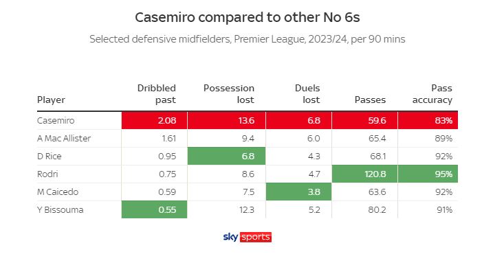 So sánh các chỉ số của Casemiro so với các “số 6” khác của nhóm Big Six. Ảnh: Sky Sports