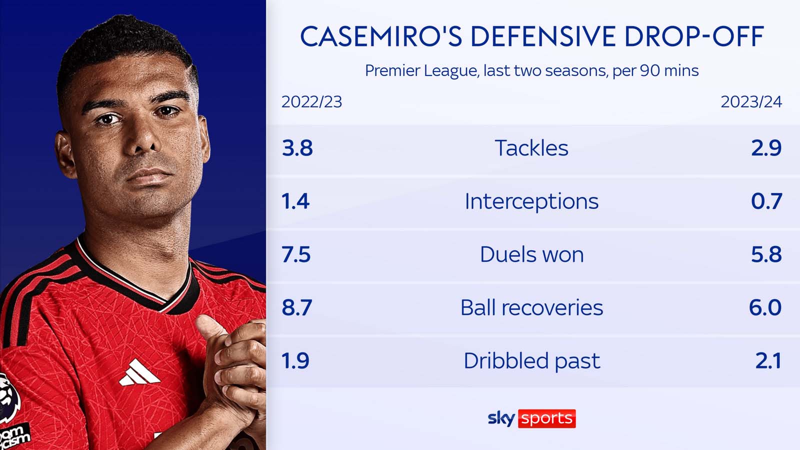 Các chỉ số phòng ngự của Casemiro không hề tốt trong mùa này. Ảnh: Sky Sports