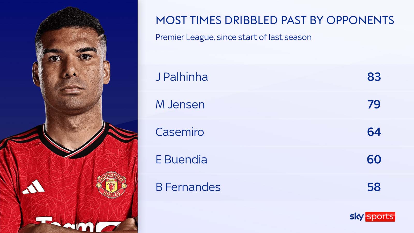 Casemiro xếp thứ 3 trong danh sách những cầu thủ bị qua mặt nhiều nhất từ đầu mùa. Ảnh: Sky Sports