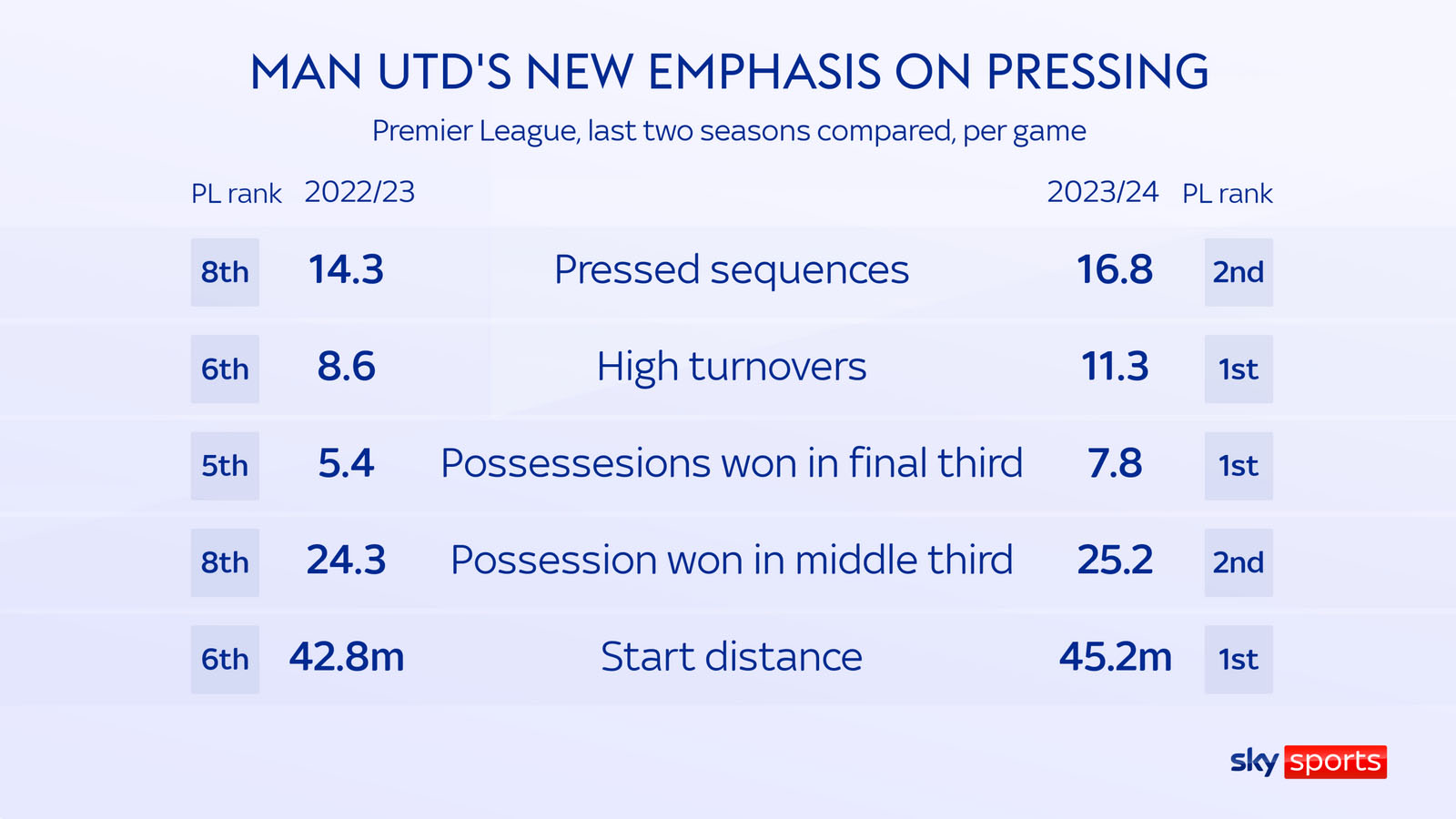 Các thông số ép sân của Man United đang nhiều hơn mùa trước. Ảnh: Sky Sports