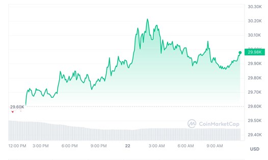 Bitcoin đang có diễn biến tích cực, duy trì đà tăng giá. Ảnh: Chụp màn hình. 