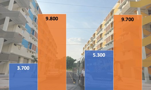 Số lượng nhà ở xã hội dự kiến hoàn thành tại Nghệ An