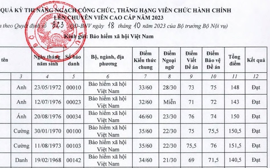 Bảo hiểm Xã hội Việt Nam có tới 66 cán bộ công chức, viên chức dự thi ở kỳ thi nâng ngạch, thăng hạng. Ảnh: Chụp màn hình