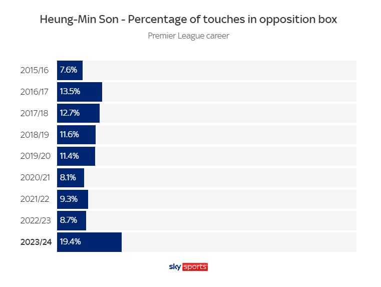 Bản đồ nhiệt và tỉ lệ chạm bóng trong vòng cấm của Son Heung-min ở những mùa giải gần đây. Ảnh: Sky Sports