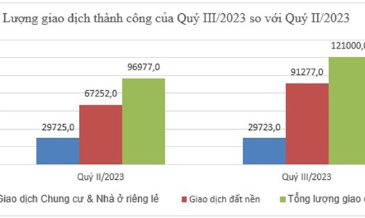 Lượng giao dịch bất động sản thành công của quý III/2023 so với quý II/2023. Ảnh: batdongsan.com.vn