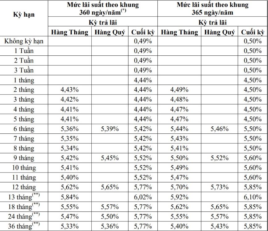 Biểu lãi suất của DongA Bank. Ảnh chụp màn hình ngày 24.10.2023.